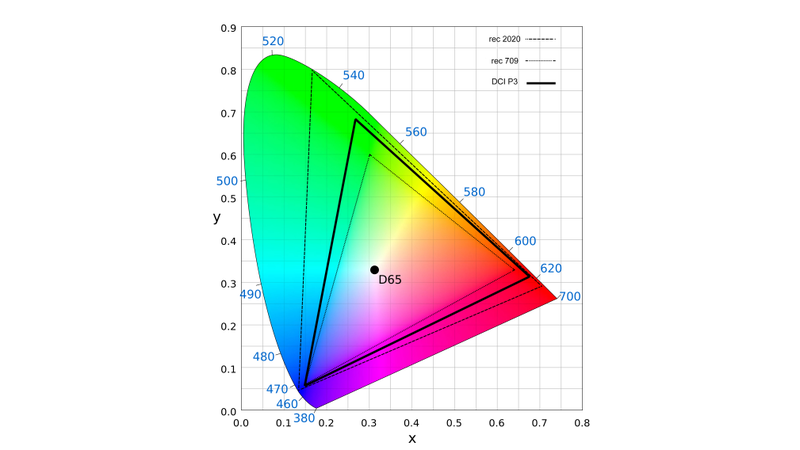 Three of the more common color spaces found in handsets and TVs today.